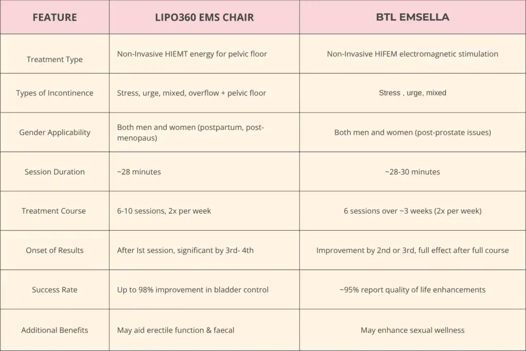 Table to show benefits of Lipo 360 for urinary incontinence Billericay 