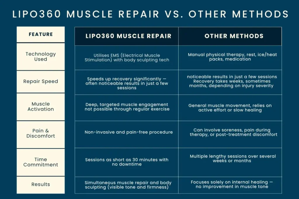 Revolutionising Muscle Repair: The Power of LIPO360 Body Sculpt Post-Injury 6 Key differences between LIPO360 Muscle Repair Billericay and other Muscle Repair Methods including features
